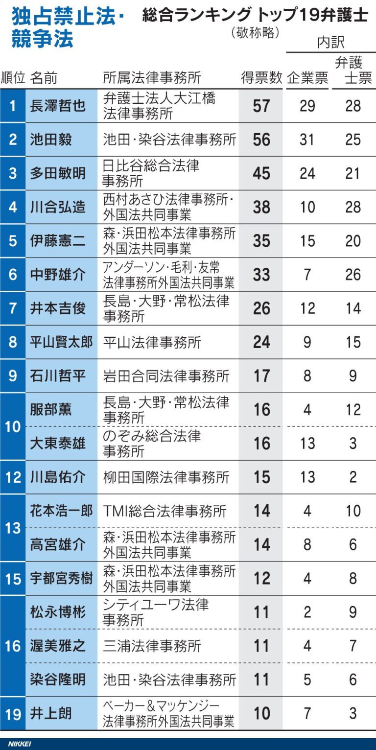 日本経済新聞 独占禁止法弁護士ランキングに掲載されました | 平山法律事務所 - 独占禁止法案件を専門的に取扱う事務所